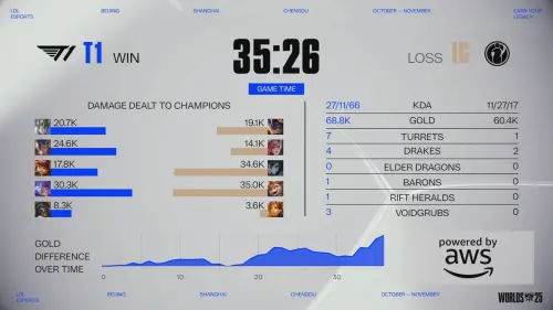 ▲IG的AD GALA使用史矛德打出3萬5千輸出傷害，若繼續拖後期，可能逆轉比賽。（圖／YT@LoL Esports）