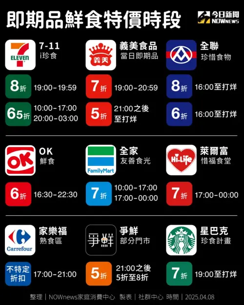 ▲即時鮮食特價時段一次看。（圖／NOWNEWS社群中心製）