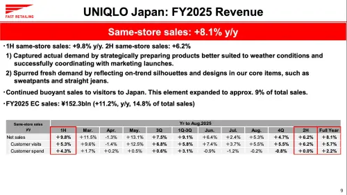 ▲（圖／翻攝自Fast Retailing 2025財報fastretailing.com）