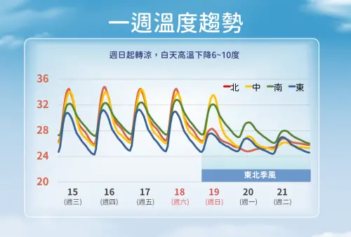 ▲除了天氣要開始轉差之外，週日也會降溫，下週一（10/20）各地白天高溫都有機會在30度以下，北部高溫約25至26度。（圖／中央氣象署cwa.gov.tw）