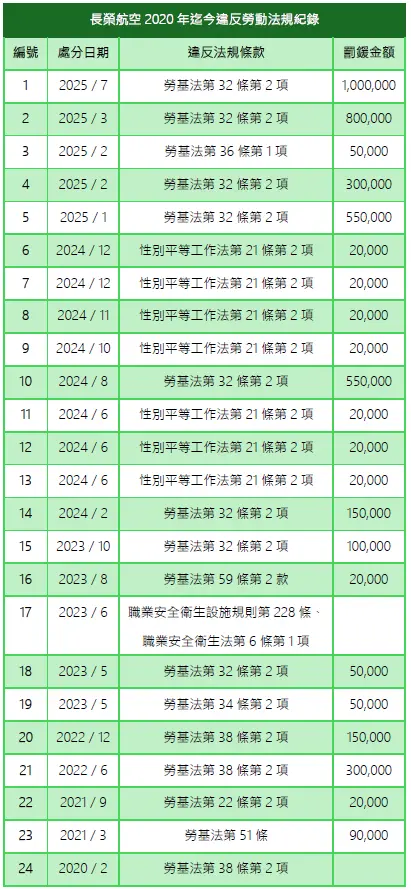 ▲《NOWNEWS》記者到勞動部「違反勞動法令事業單位（雇主）查詢系統」搜尋長榮航空過去從2020年1月1日至2025年10月13日，6年內違規紀錄，發現共有24筆。（記者鍾泓良製表、資料來源：「違反勞動法令事業單位（雇主）查詢系統」）