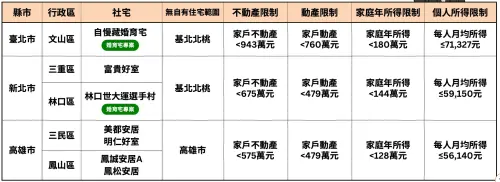 ▲各社宅申請的財產限制。（圖／國家住都中心提供）