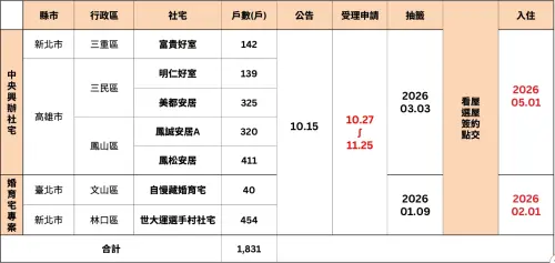 ▲第四季招租社宅相關時程。（圖／國家住都中心提供）