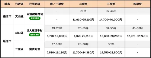 ▲第四季招租社宅房型與租金一覽，租金均含管理費。（圖／國家住都中心提供）