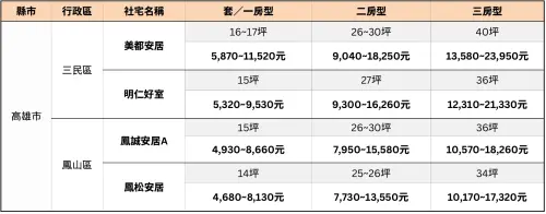 ▲第四季招租社宅房型與租金一覽，租金均含管理費。（圖／國家住都中心提供）