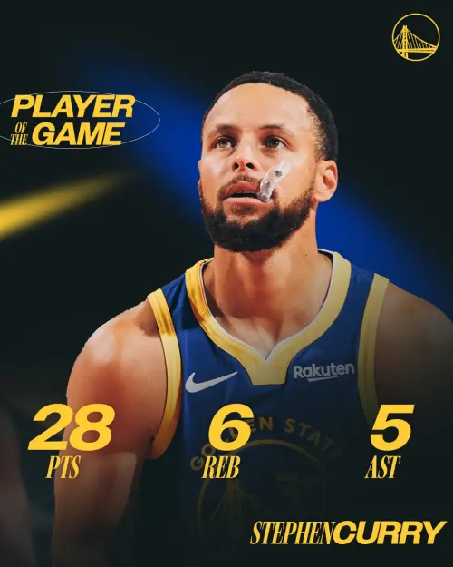 ▲柯瑞全場15投中6、三分球11投中4，外加12罰全中，繳出28分、6籃板、5助攻的全面數據，效率驚人。（圖／Golden State Warriors X）