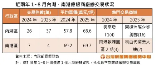 ▲近兩年1~8月內湖、南港億級商廠辦交易狀況。（圖／台灣房屋提供）