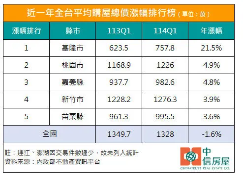 ▲近一年（2024Q1⭢2025Q1）全台平均購屋總價漲幅排行榜。（圖／中信房屋提供）