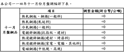▲中鋼11月盤價。（圖／中鋼提供）