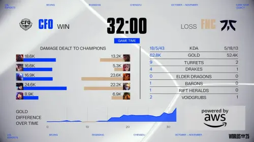 ▲CFO擊潰FNC！瑞士制進1-0組別，上路車長使用賽恩發揮優異。（圖／LoLEsportsTW）