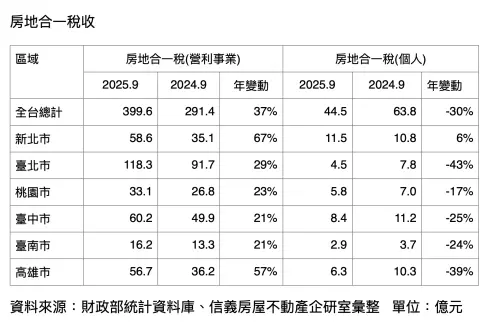 ▲房地合一稅收表。（圖／信義房屋提供）