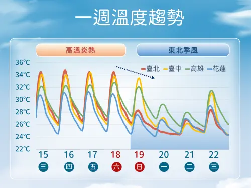▲除了天氣要開始轉差之外，週日也會降溫，下週一（10/20）各地白天高溫都有機會在30度以下，北部高溫約25至26度。（圖／中央氣象署cwa.gov.tw）