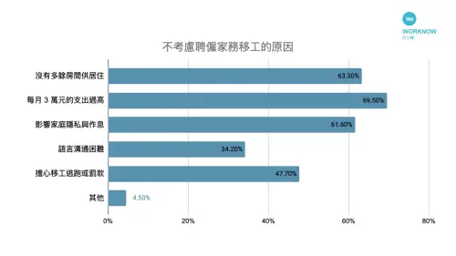 ▲不考慮聘僱的原因中，近69.5%認為支出過高是最大阻力，63.3%是沒有多餘房間安置。（圖／打工趣提供）