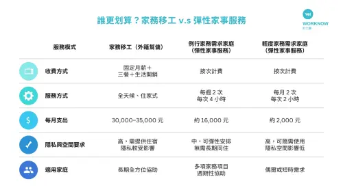 ▲只有一名小孩的雙薪家庭，即使是高頻家務需求家庭，每月 1.6萬元的平台服務成本仍低於聘雇全天候移工，且更符合對彈性、空間與隱私的需求。（圖／打工趣提供）