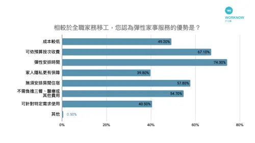 ▲當被問及平台式家事服務相較於全職移工的主要優勢時，7成以上認為是可彈性安排時間。（圖／打工趣提供）