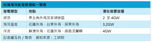 據工研院評估,台灣發展海洋能潛能達到最高可達11.2GW,適合的海洋能發電類型分別為波浪、海洋溫差及洋流發電,波浪發電裝置容量潛力可達2GW至4GW。 ▲據工研院評估,台灣發展海洋能潛能達到最高可達11.2GW,適合的海洋能發電類型分別為波浪、海洋溫差及洋流發電,波浪發電裝置容量潛力可達2GW至4GW。