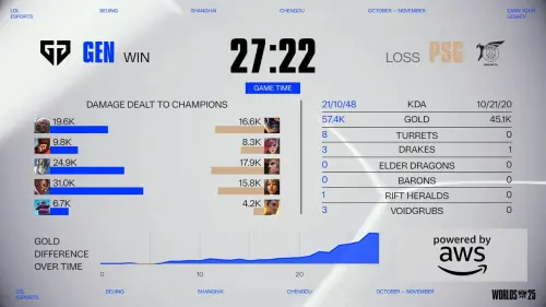 ▲PSG從20分鐘之後就無力反擊GEN。（圖／LOL Esports Flickr）