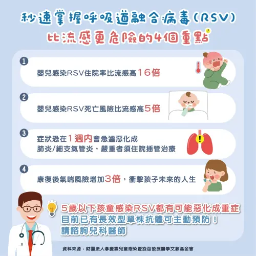 ▲醫師指出，若1歲以下的嬰兒染RSV，相對於流感的重症與死亡風險，恐分別激增16倍、5倍。（圖／李慶雲兒童感染暨疫苗發展醫學文教基金會提供）