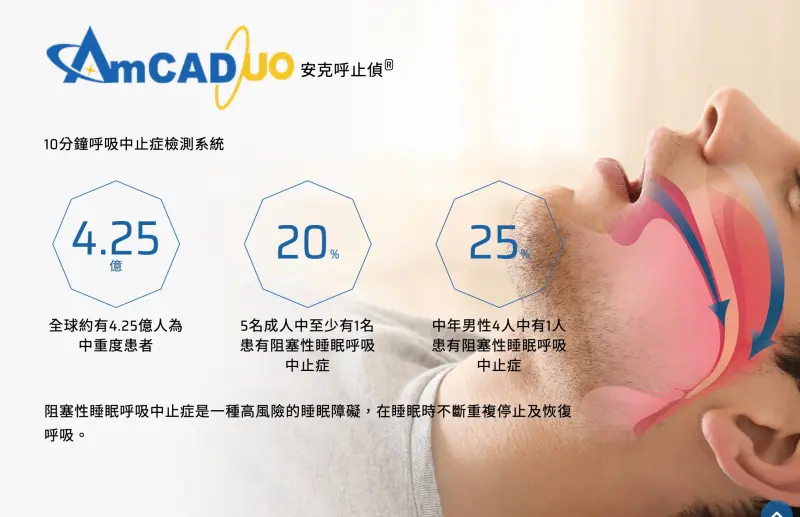 ▲安克生醫旗下免過夜、超音波智慧睡眠檢測「安克呼止偵」和土耳其代理商簽下獨家合約，並於本月接獲首批訂單。（圖／截自安特生醫網站）