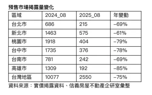 ▲預售市場揭露量變化。（圖／信義房屋提供）
