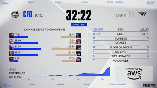 ▲CFO在32分鐘結束比賽，以漂亮的團戰節奏擊敗T1，晉級至2勝0敗組別。（圖／YT@LoL Esports）