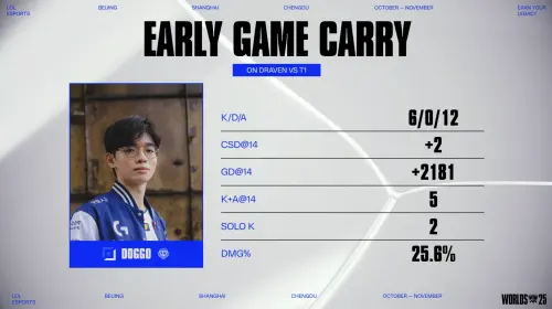 ▲CFO下路Doogo以6/0/12的誇張戰績，帶領隊伍擊敗T1，進入瑞士輪2-0的組別。（圖／YT@LoL Esports）