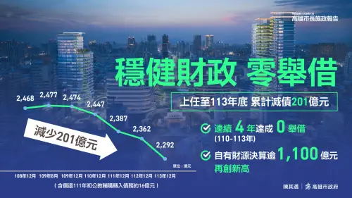 六都還債第二　連續4年0舉借　陳其邁上任累計減債201億
