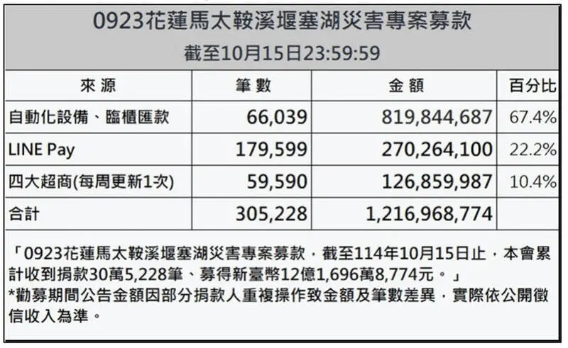    ▲花蓮受災戶補助出爐！弱勢家庭每戶每月3萬，傷亡者家屬每人每月2.5萬。（圖／賑災基金會提供）  