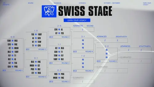 ▲英雄聯盟2025世界賽瑞士制淘汰賽第三輪對戰組合一次看。（圖／LoL Esports flickr）