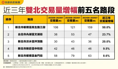 ▲近三年雙北交易量增幅前五名路段。（圖／永慶房產集團提供）