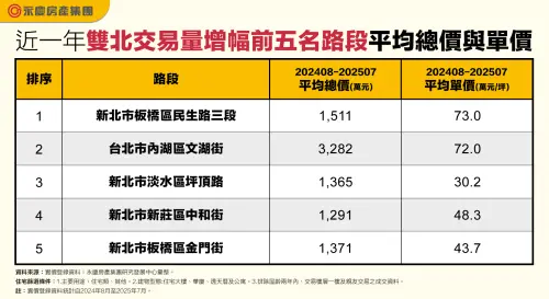 ▲近一年雙北交易量增幅前五名路段平均總價與單價。（圖／永慶房產集團提供）