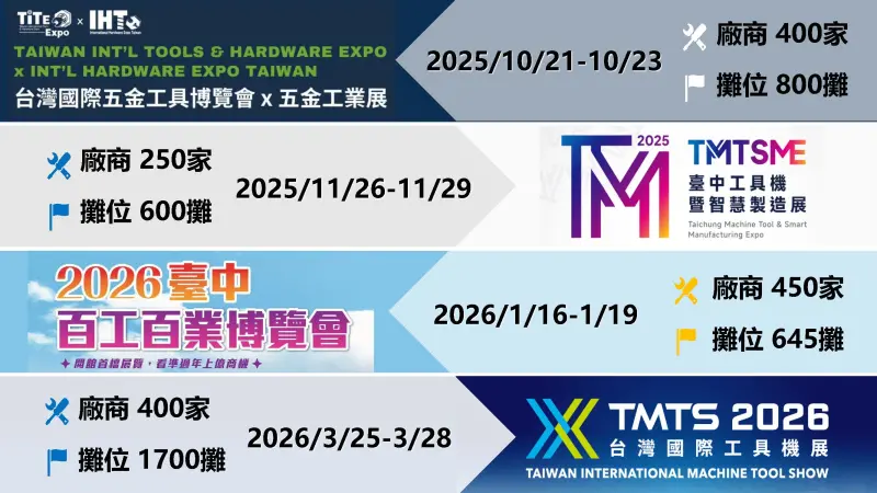    ▲台中國際會展中心21日試營運後，將連排4個檔期。（圖／台中市政府提供，2025.10.17）  
