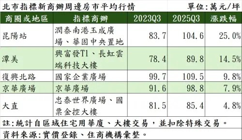 ▲台北市指標新商辦周邊房市平均行情。（圖／住商機構提供）