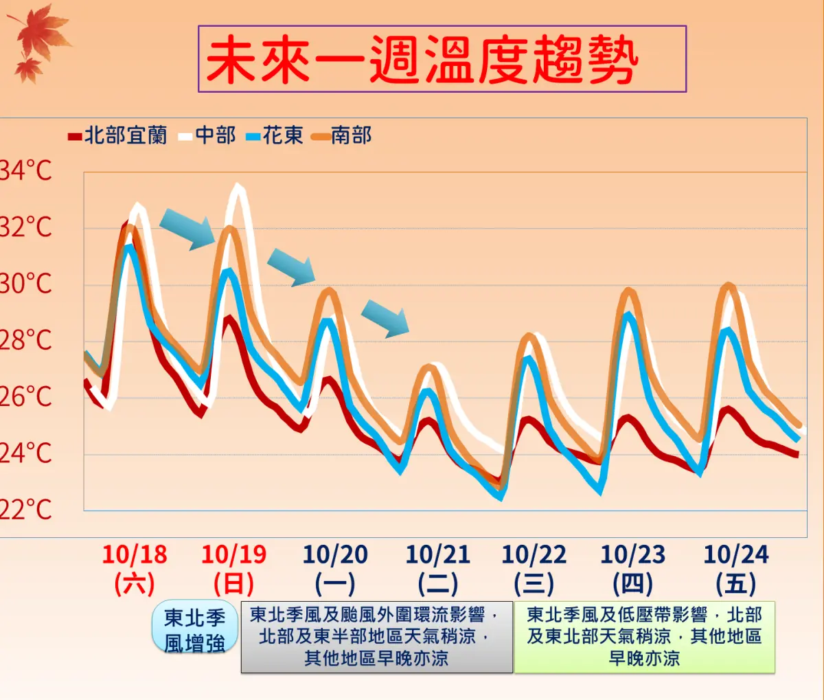 ▲東北季風增強，台灣各地氣溫將明顯下滑，降溫幅度達8至10度。（圖／中央氣象署cwa.gov.tw）