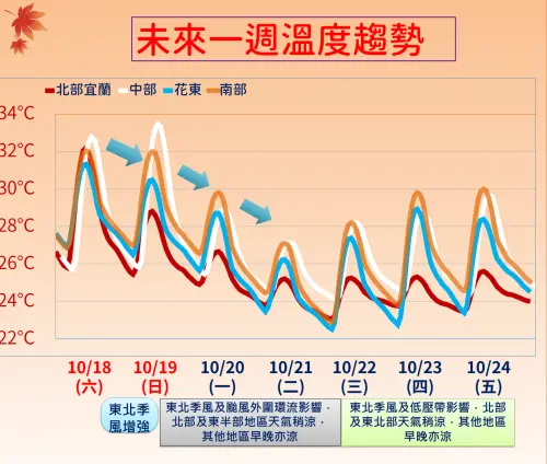 ▲東北季風增強，台灣各地氣溫將明顯下滑，降溫幅度達8至10度。（圖／中央氣象署cwa.gov.tw）