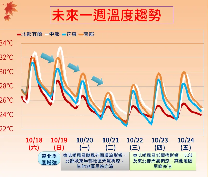 ▲東北季風增強，台灣各地氣溫將明顯下滑，降溫幅度達8至10度。（圖／中央氣象署cwa.gov.tw）
