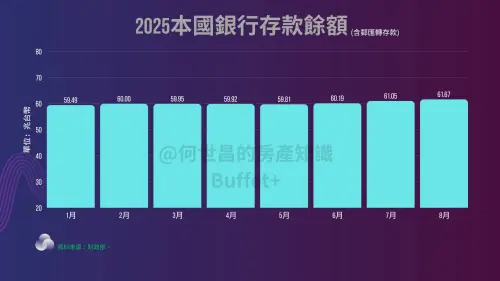 ▲台灣本國銀行存款餘額兩個月暴增近1.5兆元。（示意圖／何世昌的房產知識Buffet+臉書）