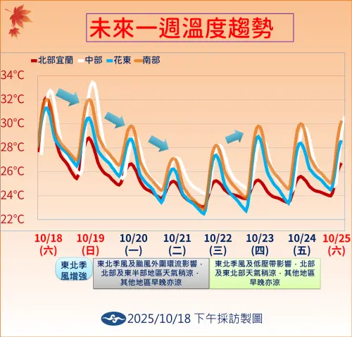 ▲東北季風增強，台灣各地氣溫將明顯下滑，降溫幅度達8至10度。（圖／中央氣象署cwa.gov.tw）