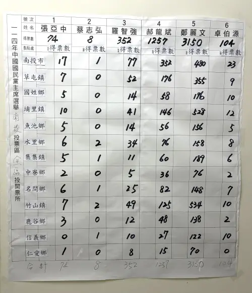 ▲南投縣開票結果，鄭麗文全面制霸。（圖／國民黨南投縣黨部提供，2025.10.18）