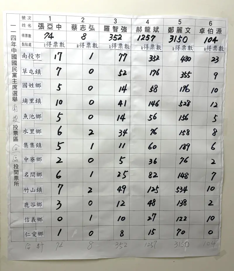 ▲南投縣開票結果,鄭麗文全面制霸。(圖/國民黨南投縣黨部提供,2025.10.18)