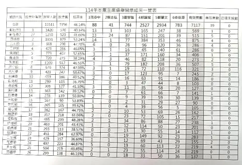 ▲郝龍斌在彰化26鄉鎮贏了8鄉鎮，是中彰投之最。（圖／國民黨彰化縣黨部提供，2025.10.18）