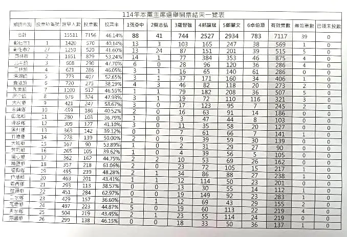 ▲郝龍斌在彰化26鄉鎮贏了8鄉鎮,是中彰投之最。(圖/國民黨彰化縣黨部提供,2025.10.18)