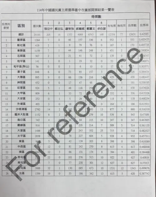 ▲鄭麗文在台中市26區贏了24區，郝龍斌贏了北屯與新社。（圖／國民黨台中縣黨部提供，2025.10.18）