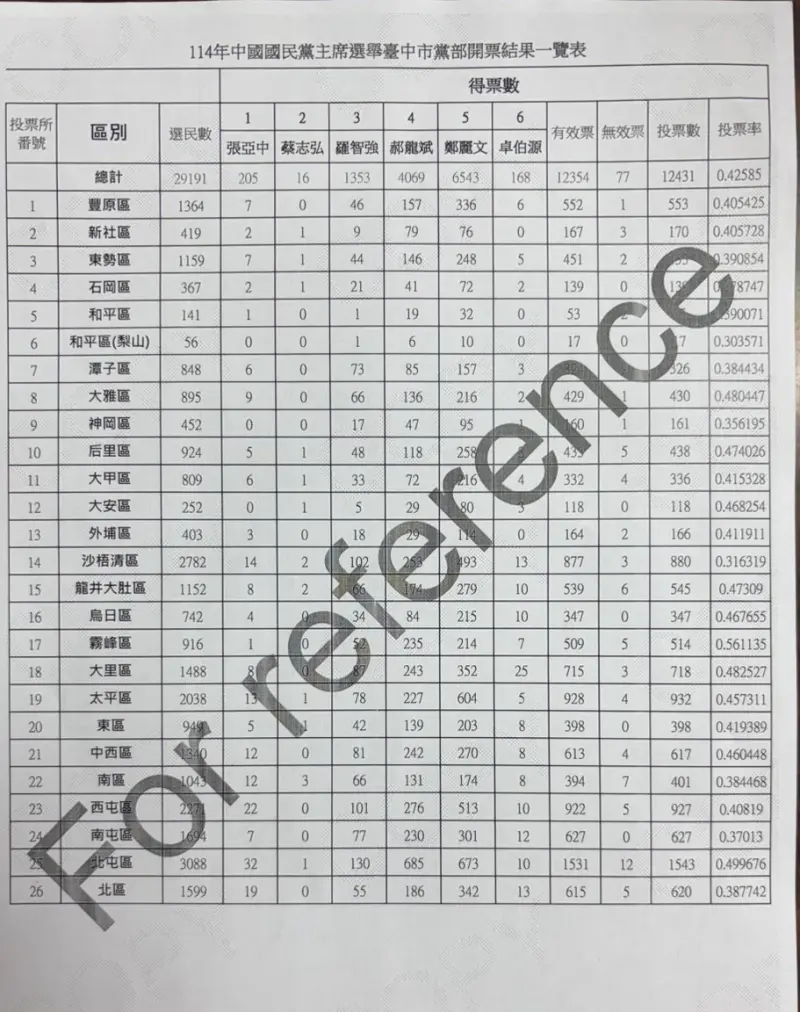 ▲鄭麗文在台中市26區贏了24區,郝龍斌贏了北屯與新社。(圖/國民黨台中縣黨部提供,2025.10.18)