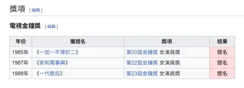 ▲潘迎紫過去曾3度入圍金鐘獎女演員獎。（圖／翻攝自維基百科）