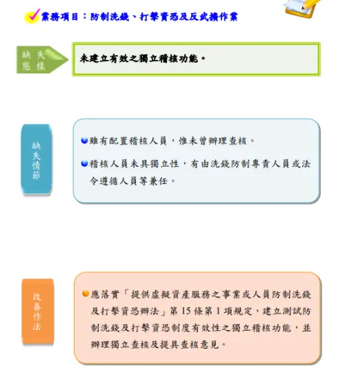 ▲金管會今（2025）年上半年金檢虛擬資產業者，發現第3大缺失，並提出改善要求。（圖／金管會提供）