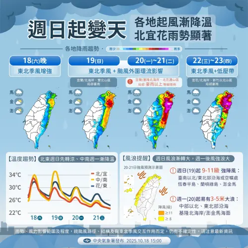 ▲中央氣象署也表示，受到東北季風與風神颱風外圍環流影響，台灣從今（19）日開始變天，並提醒：「下週清晨北臺灣低溫約21-23度，其他地區亦轉涼，請適時調整穿著」。（圖／中央氣象署）