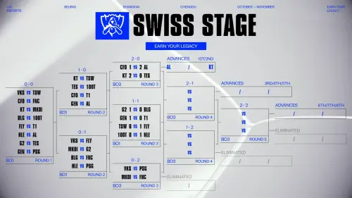 ▲《英雄聯盟》S15世界大賽瑞士制第三輪賽事即將進入最後關鍵，今（19）日輪到0勝2敗組別上場。（圖／LoL Esports ）