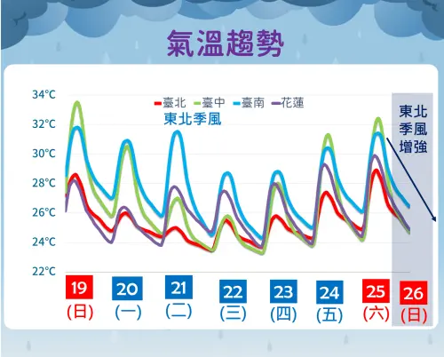 ▲東北季風增強，台灣各地氣溫將明顯下滑，北台灣低溫剩下20至23度，降溫幅度達8至10度。（圖／中央氣象署cwa.gov.tw）