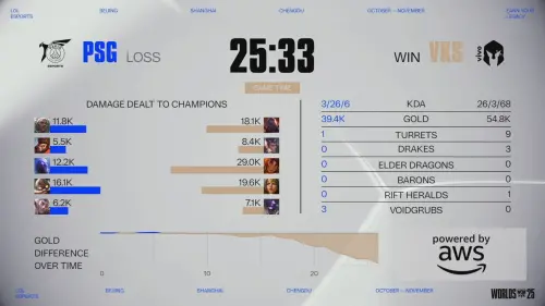 ▲今晚第一場比賽PSG遭VKS打出血虐局。（圖／YT@LoL Esports）